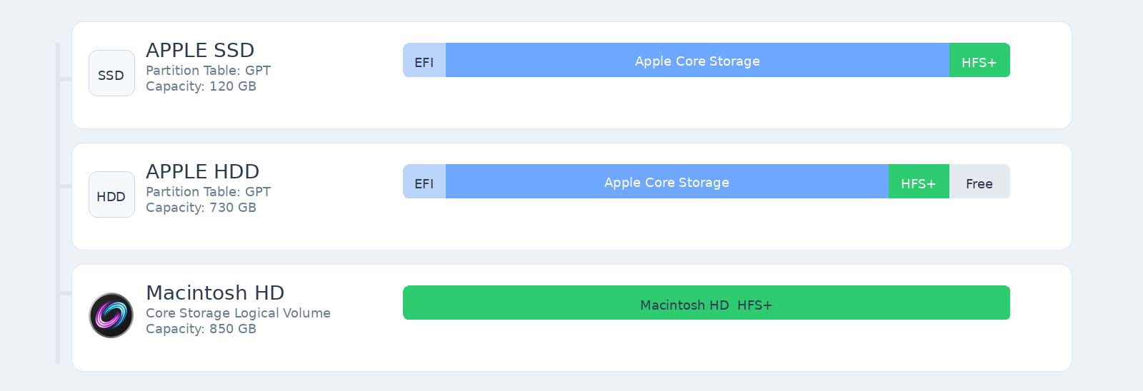 Apple Core Storage: the complete guide (with recovery tips)