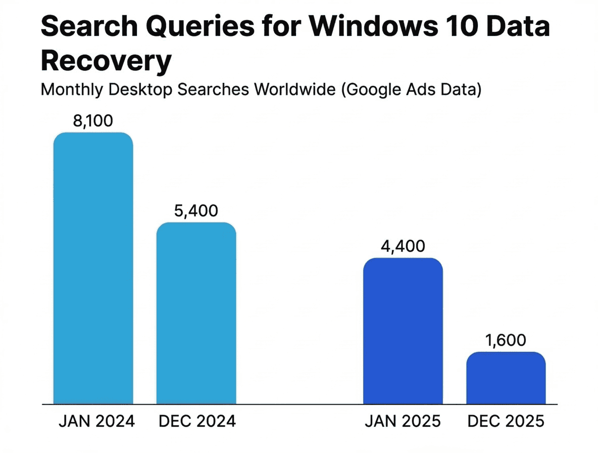 Bar chart showing decline in worldwide desktop searches for Windows 10 data recovery queries.